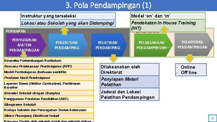 3. Pola Pendampingan (1) Instruktur yang terseleksi Model ‘on’ dan ‘in’ Lokasi atau Sekolah