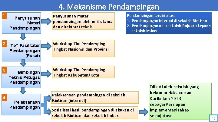 4. Mekanisme Pendampingan 1 2 3 4 Penyusunan Materi Pendampingan To. T Fasilitator Pendampingan