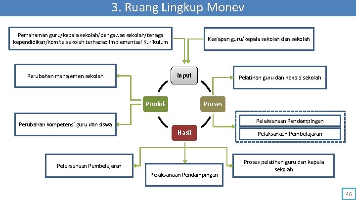 3. Ruang Lingkup Monev Pemahaman guru/kepala sekolah/pengawas sekolah/tenaga kependidikan/komite sekolah terhadap Implementasi Kurikulum Kesiapan