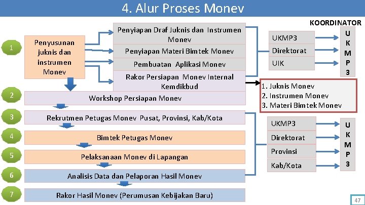 4. Alur Proses Monev 1 2 Penyusunan juknis dan instrumen Monev Penyiapan Draf Juknis