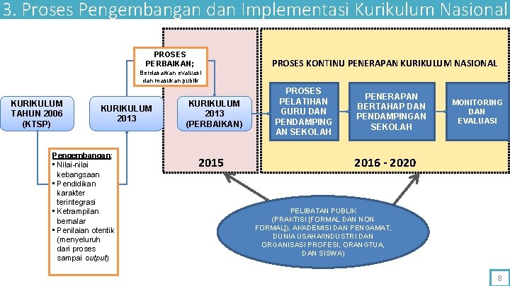 3. Proses Pengembangan dan Implementasi Kurikulum Nasional PROSES PERBAIKAN; PROSES KONTINU PENERAPAN KURIKULUM NASIONAL