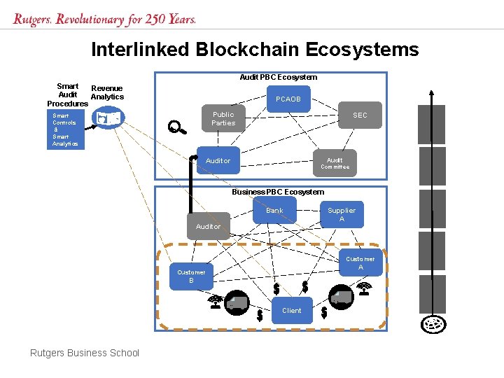 Interlinked Blockchain Ecosystems Audit PBC Ecosystem Smart Revenue Audit Analytics Procedures PCAOB Public Parties