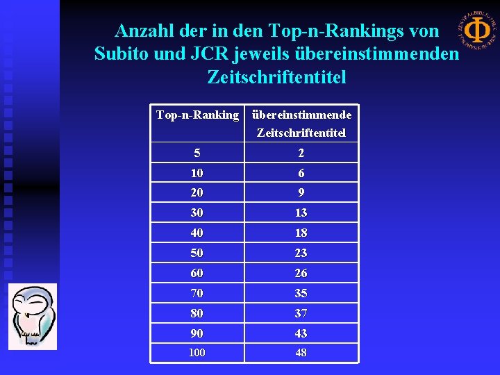 Anzahl der in den Top-n-Rankings von Subito und JCR jeweils übereinstimmenden Zeitschriftentitel Top-n-Ranking übereinstimmende