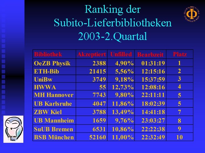 Ranking der Subito-Lieferbibliotheken 2003 -2. Quartal 