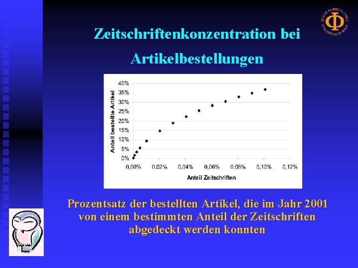 Zeitschriftenkonzentration bei Artikelbestellungen Prozentsatz der bestellten Artikel, die im Jahr 2001 von einem bestimmten