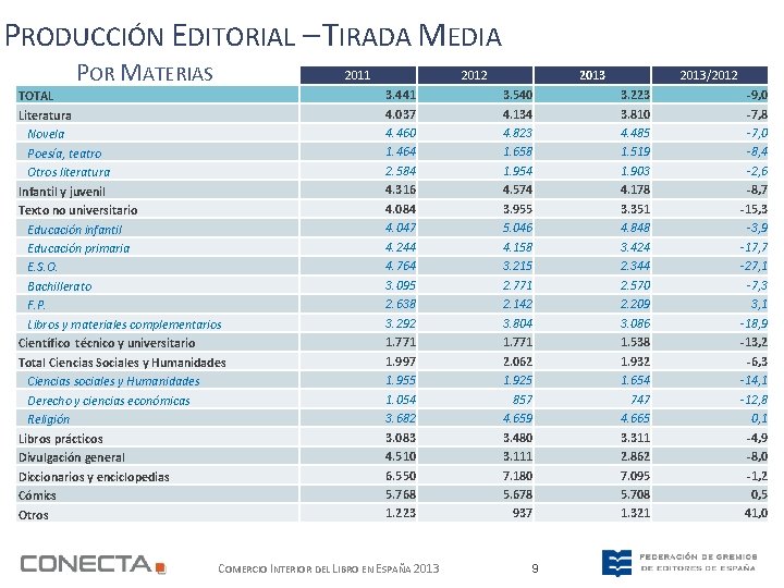 PRODUCCIÓN EDITORIAL – TIRADA MEDIA POR MATERIAS 2011 TOTAL Literatura Novela Poesía, teatro Otros