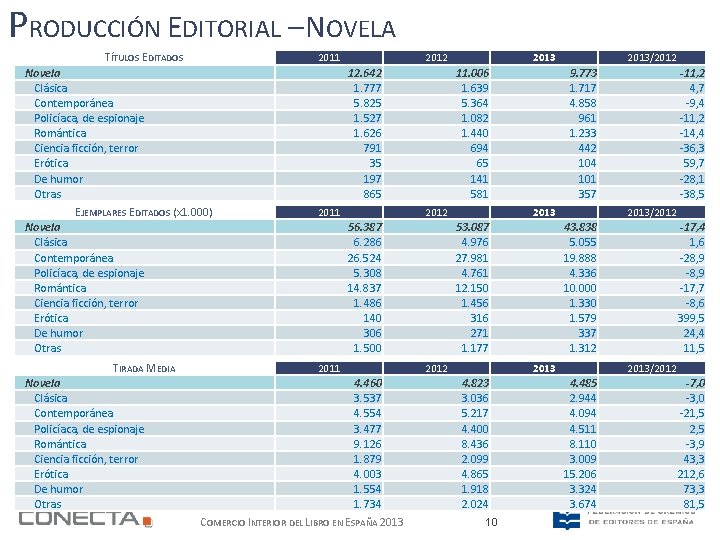 PRODUCCIÓN EDITORIAL – NOVELA TÍTULOS EDITADOS 2011 12. 642 1. 777 5. 825 1.