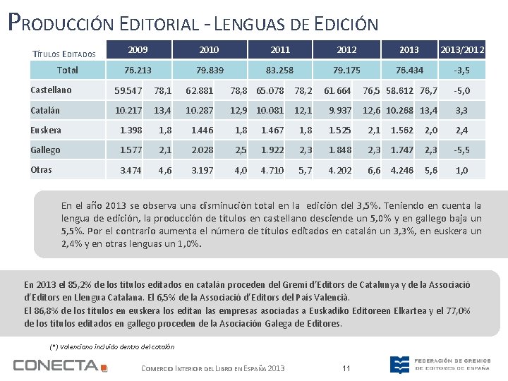 PRODUCCIÓN EDITORIAL - LENGUAS DE EDICIÓN TÍTULOS EDITADOS Total 2009 2010 2011 2012 2013/2012