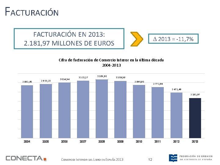 FACTURACIÓN EN 2013: 2. 181, 97 MILLONES DE EUROS 2013 = -11, 7% Cifra