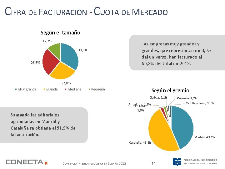 CIFRA DE FACTURACIÓN - CUOTA DE MERCADO Según el tamaño 12, 7% Las empresas