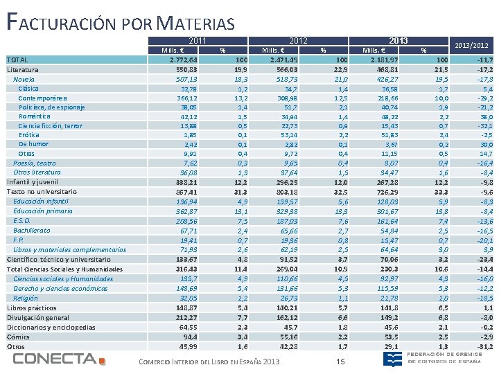 FACTURACIÓN POR MATERIAS 2011 TOTAL Literatura Novela Clásica Contemporánea Policíaca, de espionaje Romántica Ciencia