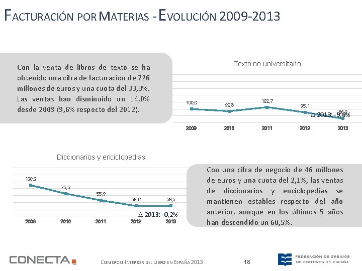 FACTURACIÓN POR MATERIAS - EVOLUCIÓN 2009 -2013 Texto no universitario Con la venta de