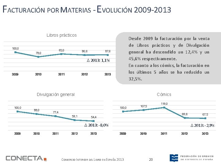 FACTURACIÓN POR MATERIAS - EVOLUCIÓN 2009 -2013 Libros prácticos 100, 0 92, 0 78,