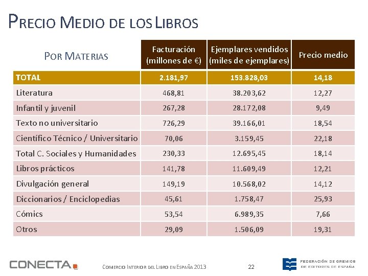 PRECIO MEDIO DE LOS LIBROS POR MATERIAS TOTAL Facturación Ejemplares vendidos (millones de €)