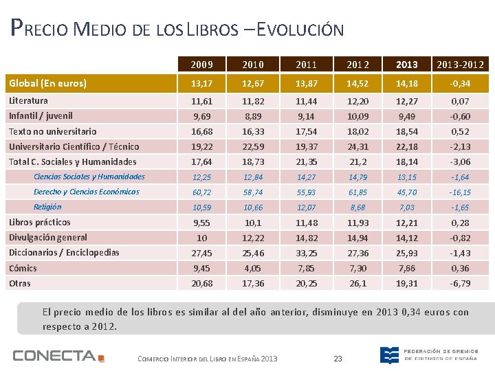 PRECIO MEDIO DE LOS LIBROS – EVOLUCIÓN 2009 2010 2011 2012 2013 -2012 Global