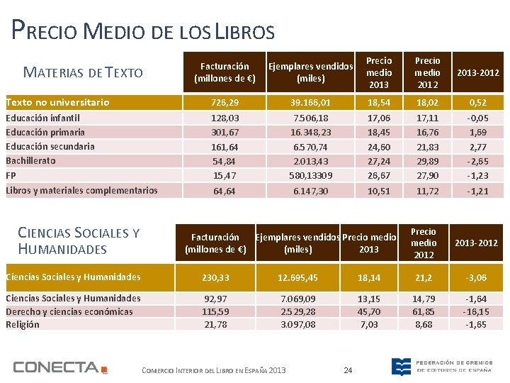 PRECIO MEDIO DE LOS LIBROS Facturación (millones de €) Ejemplares vendidos (miles) Precio medio