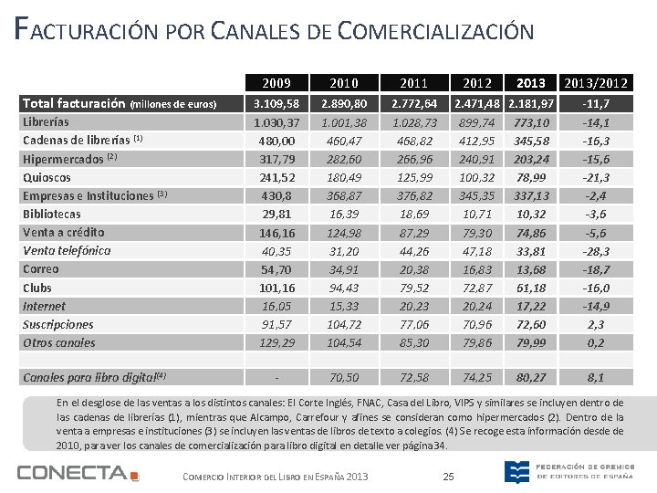 FACTURACIÓN POR CANALES DE COMERCIALIZACIÓN 2009 2010 2011 2012 2013 Total facturación (millones de