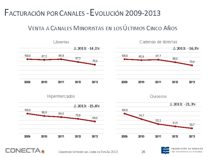 FACTURACIÓN POR CANALES - EVOLUCIÓN 2009 -2013 VENTA A CANALES MINORISTAS EN LOS ÚLTIMOS