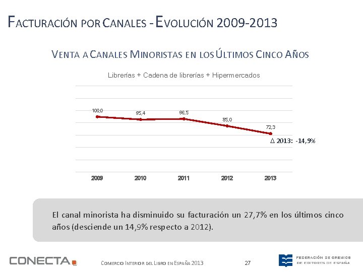 FACTURACIÓN POR CANALES - EVOLUCIÓN 2009 -2013 VENTA A CANALES MINORISTAS EN LOS ÚLTIMOS