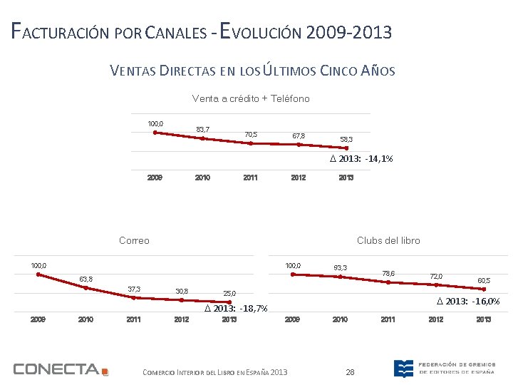 FACTURACIÓN POR CANALES - EVOLUCIÓN 2009 -2013 VENTAS DIRECTAS EN LOS ÚLTIMOS CINCO AÑOS