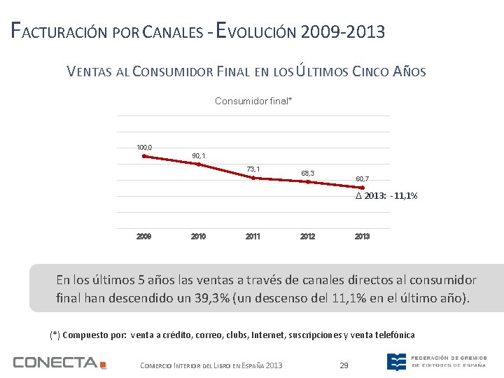 FACTURACIÓN POR CANALES - EVOLUCIÓN 2009 -2013 VENTAS AL CONSUMIDOR FINAL EN LOS ÚLTIMOS