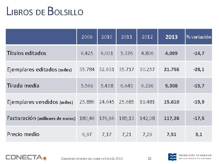 LIBROS DE BOLSILLO 2009 2010 2011 2012 2013 % variación Títulos editados 6. 425