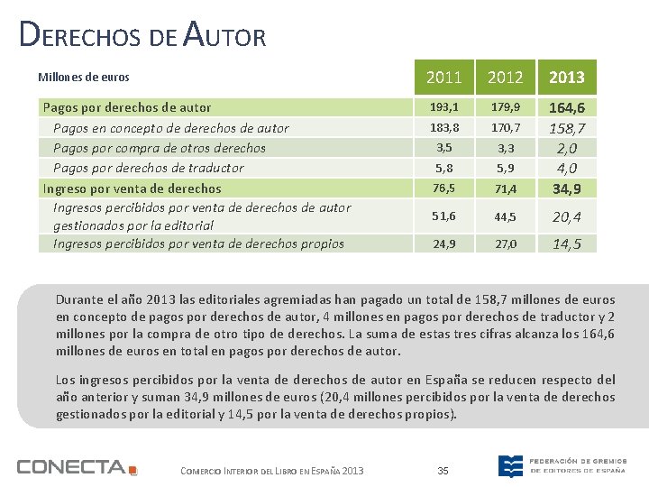 DERECHOS DE AUTOR Millones de euros Pagos por derechos de autor Pagos en concepto