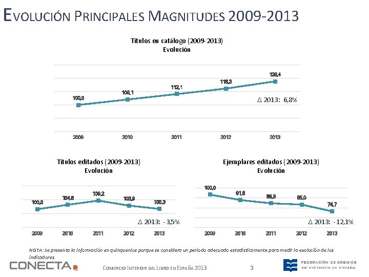 EVOLUCIÓN PRINCIPALES MAGNITUDES 2009 -2013 Títulos en catálogo (2009 -2013) Evolución 126, 4 118,