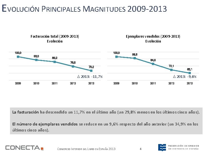 EVOLUCIÓN PRINCIPALES MAGNITUDES 2009 -2013 Facturación total (2009 -2013) Evolución Ejemplares vendidos (2009 -2013)