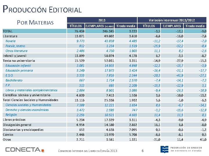 PRODUCCIÓN EDITORIAL 2013 POR MATERIAS TOTAL Literatura Novela Poesía, teatro Otros literatura Infantil y