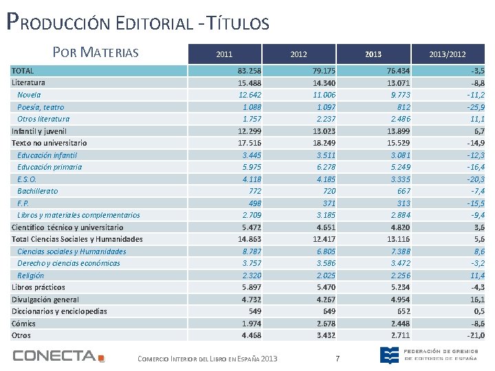 PRODUCCIÓN EDITORIAL - TÍTULOS POR MATERIAS TOTAL Literatura Novela Poesía, teatro Otros literatura Infantil