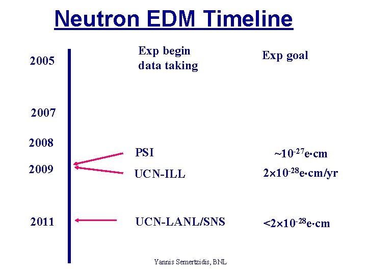 Neutron EDM Timeline 2005 Exp begin data taking Exp goal 2007 2008 PSI ~10