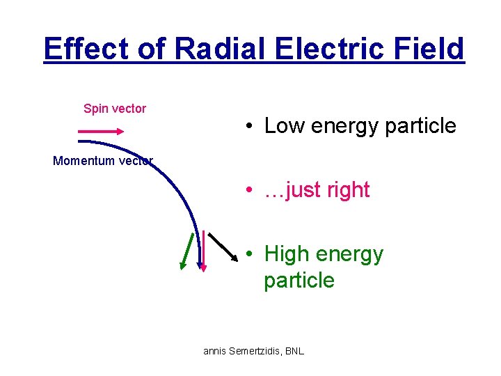 Effect of Radial Electric Field Spin vector • Low energy particle Momentum vector •
