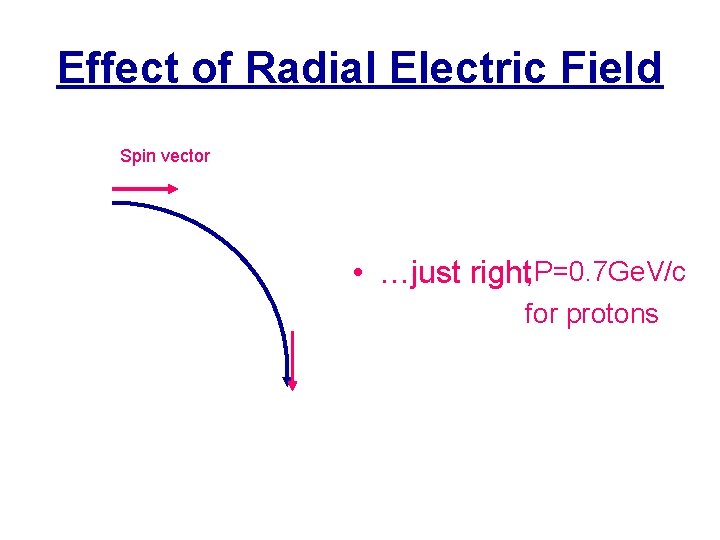 Effect of Radial Electric Field Spin vector • …just right, P=0. 7 Ge. V/c