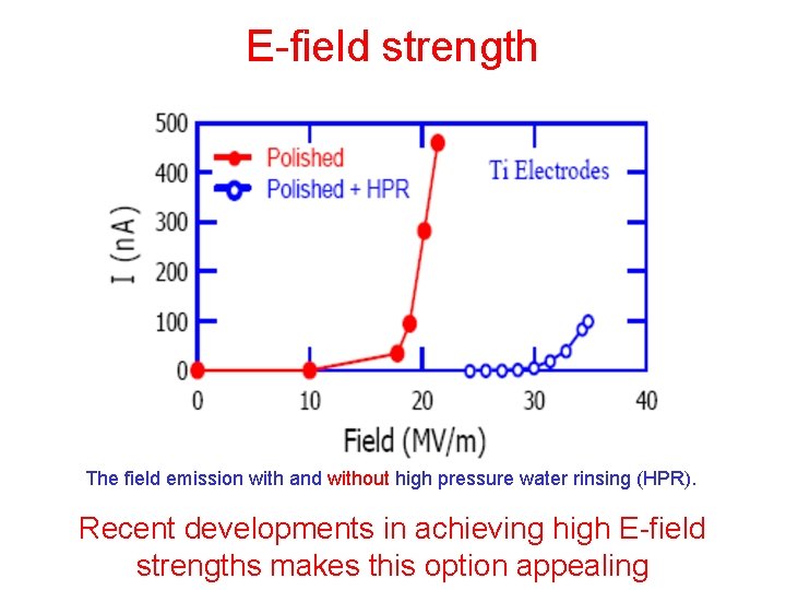 E-field strength The field emission with and without high pressure water rinsing (HPR). Recent