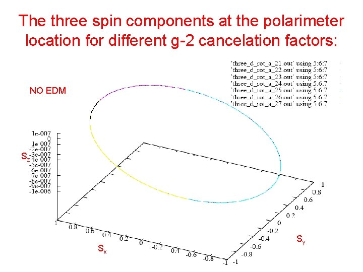 The three spin components at the polarimeter location for different g-2 cancelation factors: NO