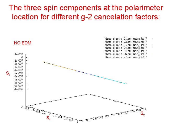 The three spin components at the polarimeter location for different g-2 cancelation factors: NO