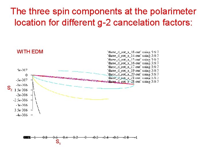The three spin components at the polarimeter location for different g-2 cancelation factors: WITH