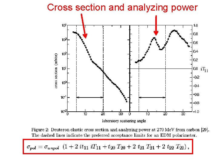 Cross section and analyzing power 