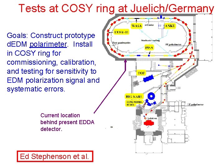 Tests at COSY ring at Juelich/Germany Goals: Construct prototype d. EDM polarimeter. Install in