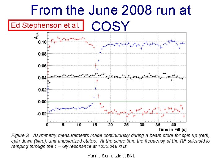 From the June 2008 run at Ed Stephenson et al. COSY Yannis Semertzidis, BNL