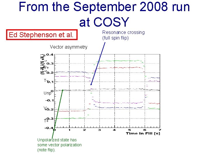 From the September 2008 run at COSY Ed Stephenson et al. Vector asymmetry V+