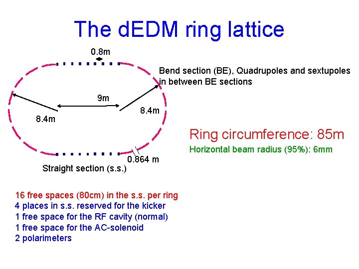 The d. EDM ring lattice 0. 8 m Bend section (BE), Quadrupoles and sextupoles