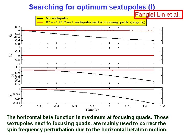 Searching for optimum sextupoles (I) Fanglei Lin et al. The horizontal beta function is