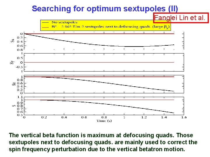 Searching for optimum sextupoles (II) Fanglei Lin et al. The vertical beta function is