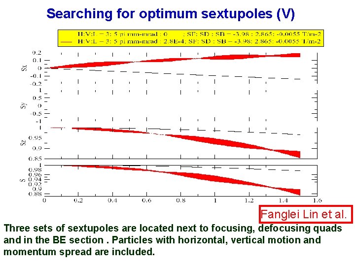 Searching for optimum sextupoles (V) Fanglei Lin et al. Three sets of sextupoles are