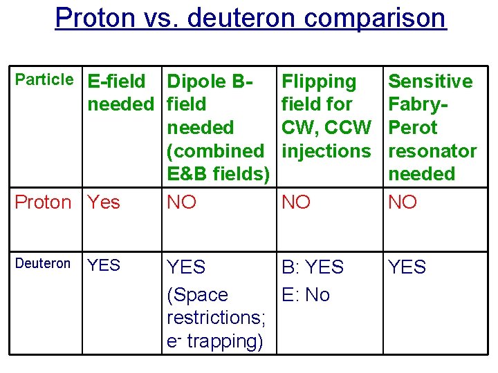 Proton vs. deuteron comparison Particle E-field Dipole Bneeded field needed (combined E&B fields) Proton
