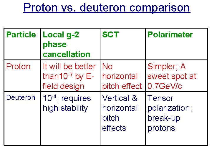 Proton vs. deuteron comparison Particle Local g-2 phase cancellation Proton It will be better