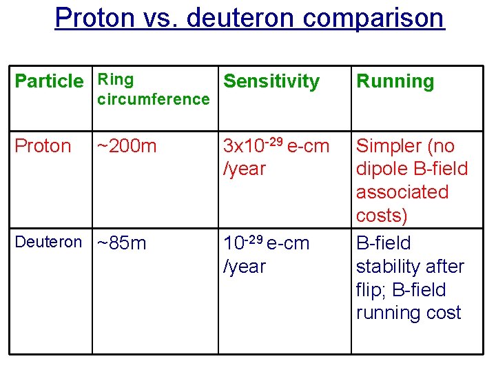 Proton vs. deuteron comparison Particle Ring Sensitivity Running Proton 3 x 10 -29 e-cm