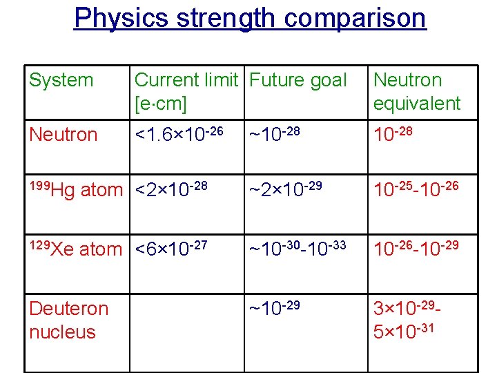 Physics strength comparison System Current limit Future goal [e cm] Neutron equivalent Neutron <1.